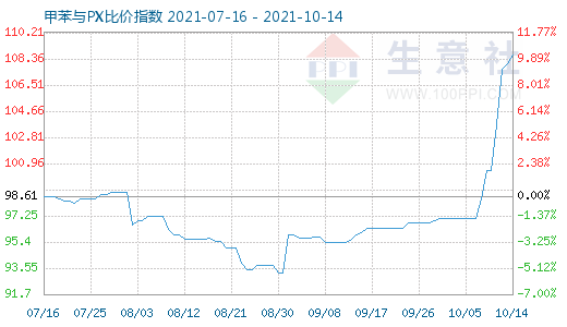 10月14日甲苯与PX比价指数图