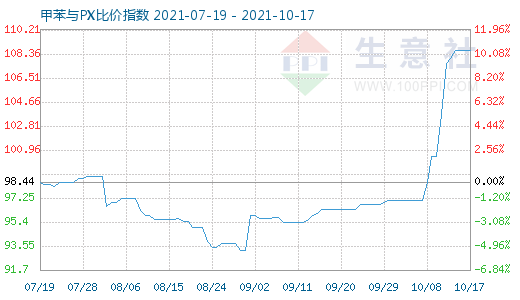 10月17日甲苯与PX比价指数图