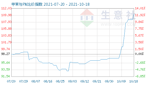 10月18日甲苯与PX比价指数图