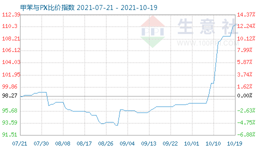 10月19日甲苯与PX比价指数图