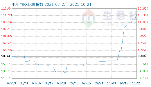 10月21日甲苯与PX比价指数图