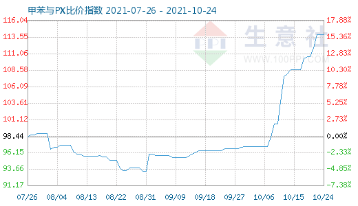 10月24日甲苯与PX比价指数图