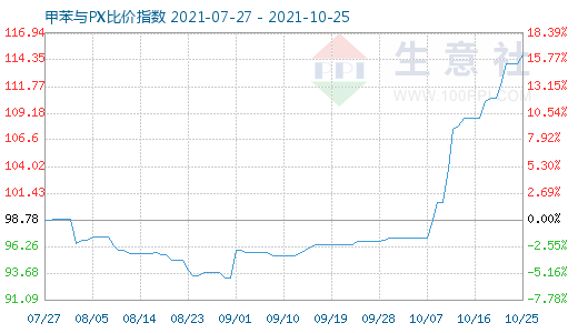 10月25日甲苯与PX比价指数图