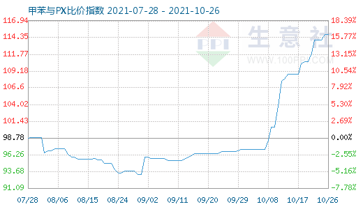 10月26日甲苯与PX比价指数图