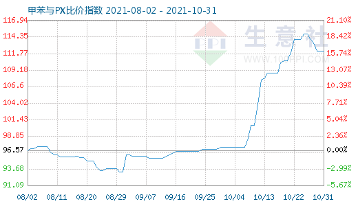 10月31日甲苯与PX比价指数图