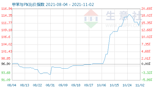 11月2日甲苯与PX比价指数图