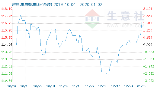 1月2日燃料油与柴油比价指数图