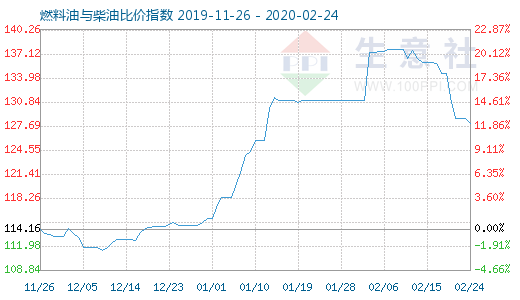 2月24日燃料油与柴油比价指数图