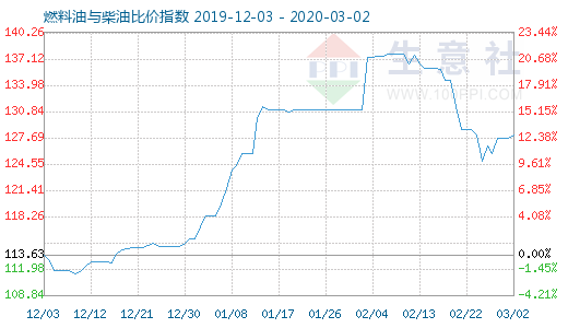 3月2日燃料油与柴油比价指数图