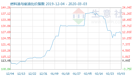 3月3日燃料油与柴油比价指数图