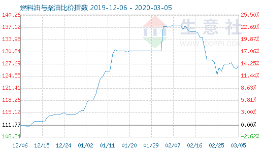 3月5日燃料油与柴油比价指数图