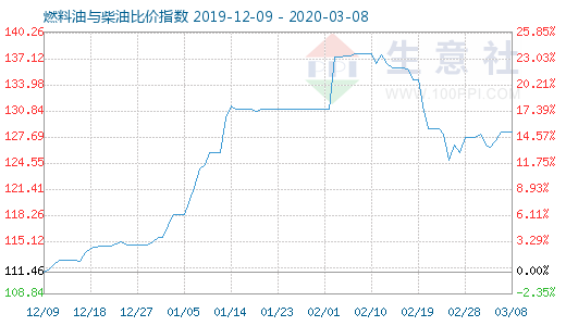 3月8日燃料油与柴油比价指数图