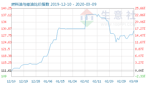 3月9日燃料油与柴油比价指数图