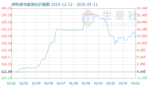 3月11日燃料油与柴油比价指数图