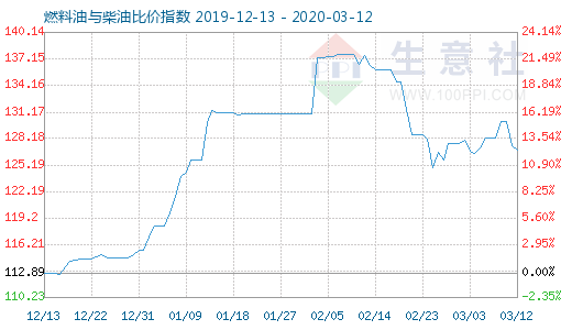 3月12日燃料油与柴油比价指数图