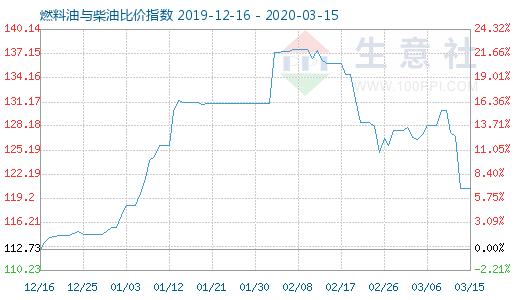 3月15日燃料油与柴油比价指数图