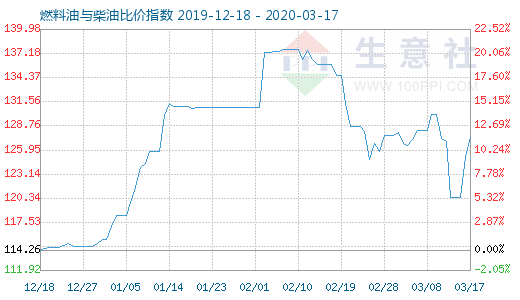 3月17日燃料油与柴油比价指数图