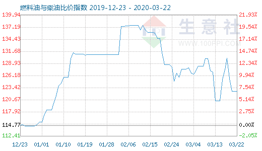 3月22日燃料油与柴油比价指数图