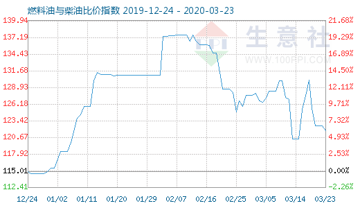 3月23日燃料油与柴油比价指数图