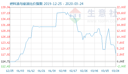 3月24日燃料油与柴油比价指数图