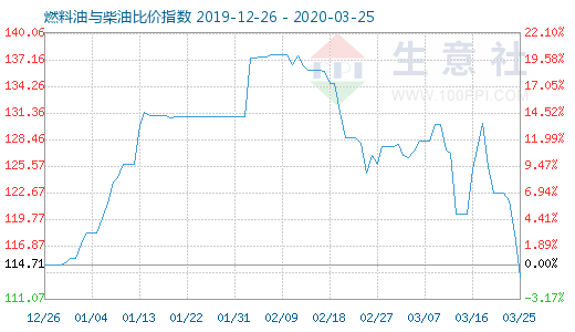 3月25日燃料油与柴油比价指数图