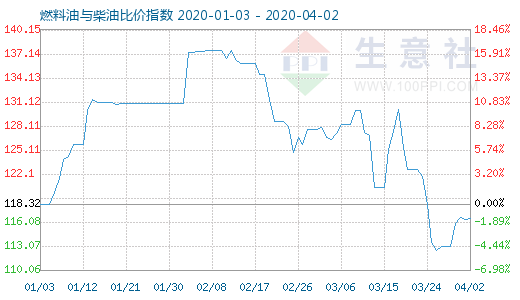 4月2日燃料油与柴油比价指数图