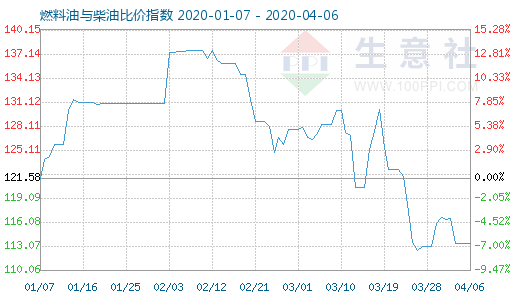 4月6日燃料油与柴油比价指数图