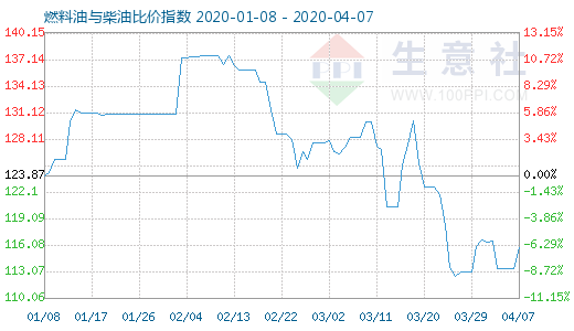 4月7日燃料油与柴油比价指数图