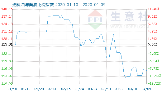 4月9日燃料油与柴油比价指数图