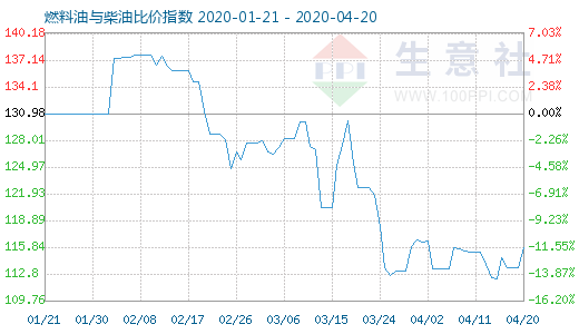 4月20日燃料油与柴油比价指数图