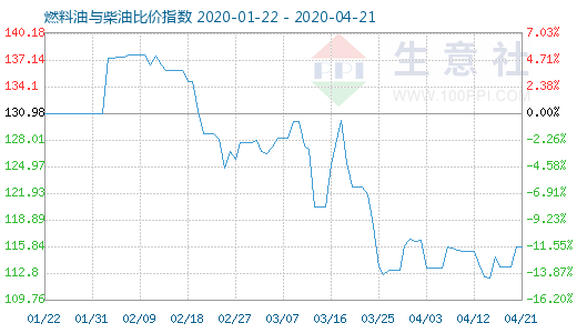 4月21日燃料油与柴油比价指数图