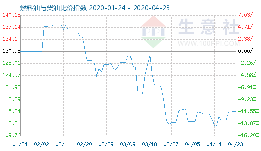 4月23日燃料油与柴油比价指数图