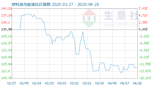 4月26日燃料油与柴油比价指数图