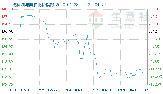 4月27日燃料油与柴油比价指数图