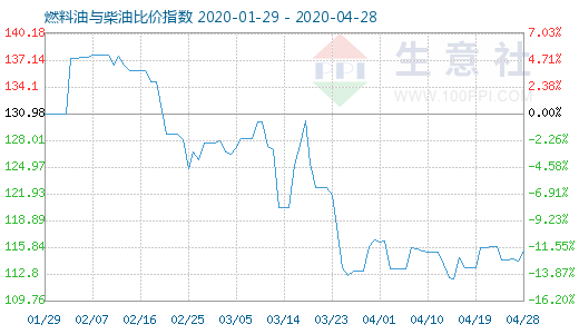 4月28日燃料油与柴油比价指数图