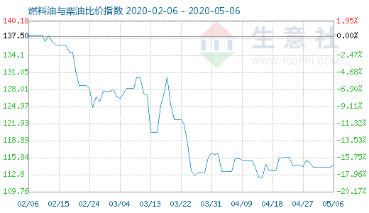 5月6日燃料油与柴油比价指数图