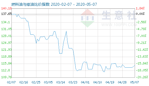 5月7日燃料油与柴油比价指数图