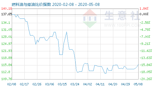 5月8日燃料油与柴油比价指数图