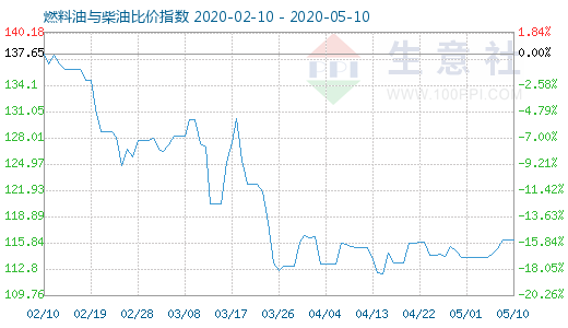 5月10日燃料油与柴油比价指数图