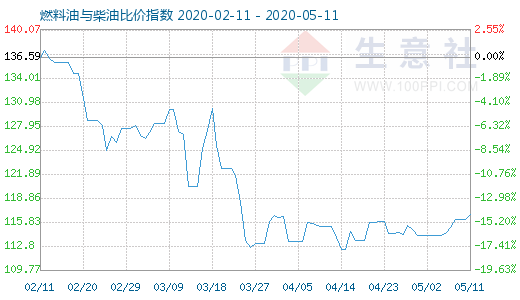 5月11日燃料油与柴油比价指数图