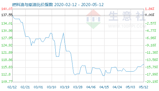 5月12日燃料油与柴油比价指数图