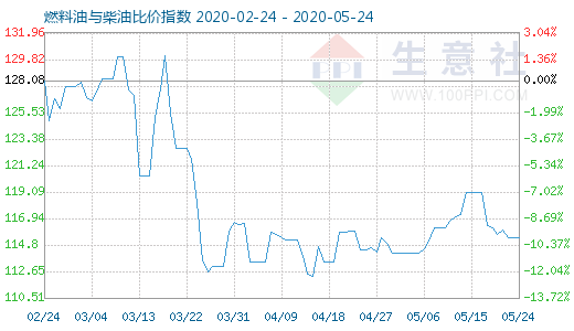 5月24日燃料油与柴油比价指数图