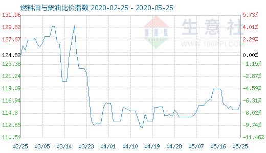 5月25日燃料油与柴油比价指数图