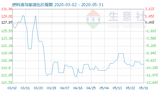 5月31日燃料油与柴油比价指数图