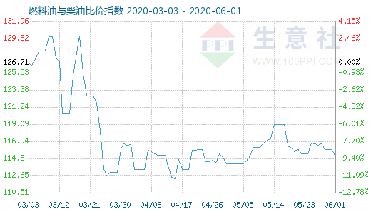 6月1日燃料油与柴油比价指数图