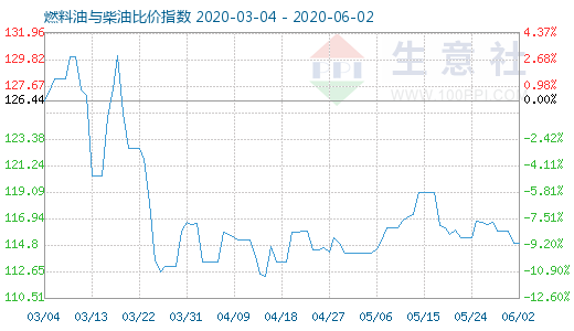 6月2日燃料油与柴油比价指数图