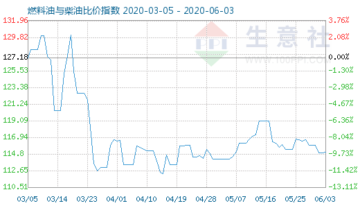 6月3日燃料油与柴油比价指数图