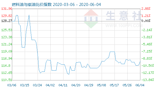 6月4日燃料油与柴油比价指数图