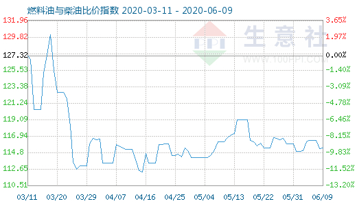 6月9日燃料油与柴油比价指数图