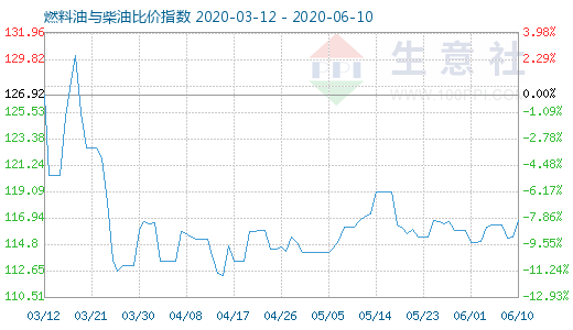 6月10日燃料油与柴油比价指数图